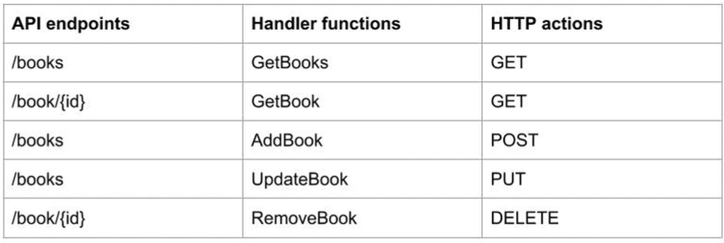 Restful Golang Example